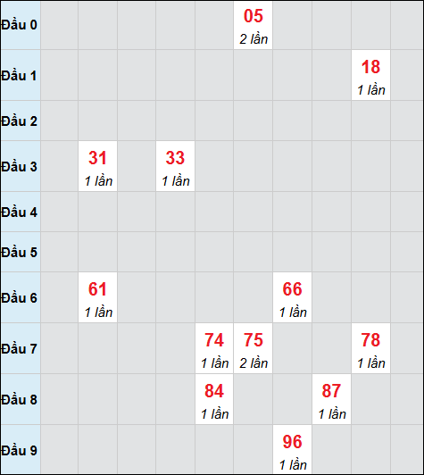 Bảng cầu bạch thủ xổ số An Giang hôm nay 13/11/2025