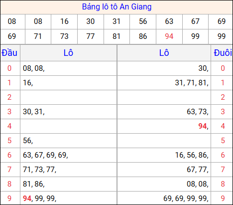 Tổng hợp loto xổ số An Giang về kỳ trước