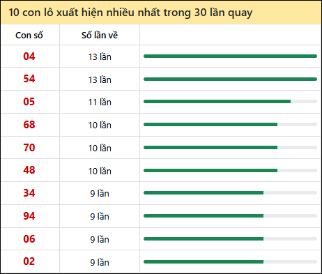 Thống kê lô tô về nhiều nhất xổ số Quảng Trị trong 30 lần quay thưởng Thống kê lô tô về nhiều nhất xổ số Quảng Trị trong 30 lần quay thưởng