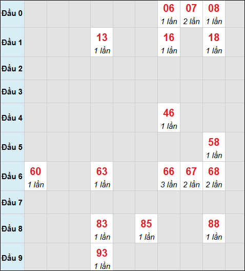 Bảng cầu bạch thủ xổ số Quảng Trị hôm nay 13/11/2025 Bảng cầu bạch thủ xổ số Quảng Trị hôm nay 13/11/2025