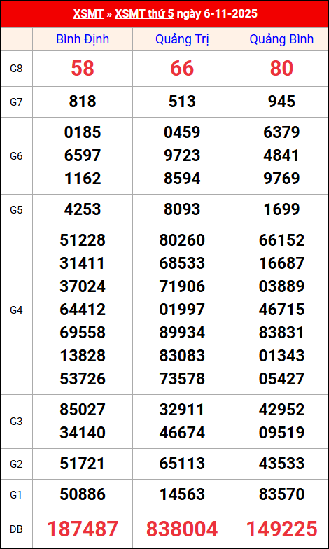 Kết quả XS miền Trung tuần trước 06/11/2025 Kết quả XS miền Trung tuần trước 06/11/2025