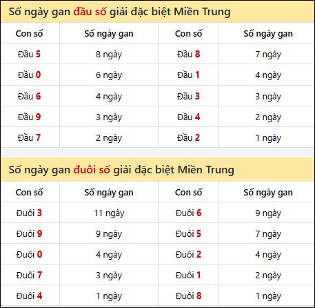 Khám phá thông tin đầu đuôi số XSMT lâu chưa về đến 13/11/2025 Khám phá thông tin đầu đuôi số XSMT lâu chưa về đến 13/11/2025