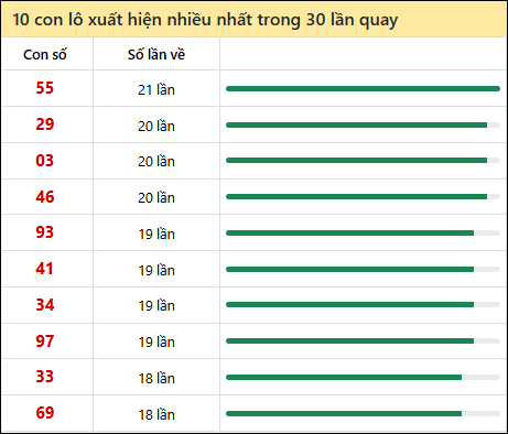Tần suất lô XSMT về nhất trong 30 lần quay Tần suất lô XSMT về nhất trong 30 lần quay