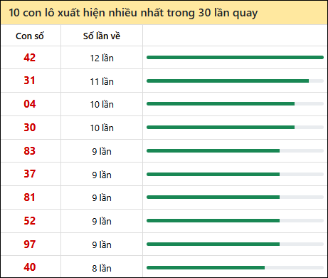 Thống kê lô tô về nhiều nhất xổ số Trà Vinh trong 30 lần quay thưởng