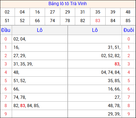 Tổng hợp loto xổ số Trà Vinh về kỳ trước