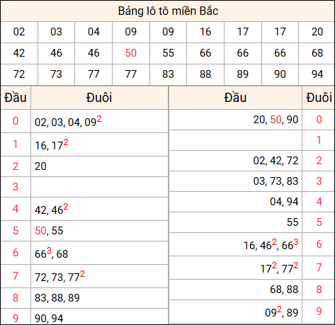 Tổng hợp loto xổ số miền Bắc đã về ngày hôm qua Tổng hợp loto xổ số miền Bắc đã về ngày hôm qua