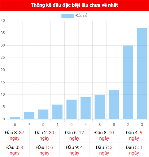 Thống kê đầu GĐB miền Bắc lâu chưa về 14/11/2025 Thống kê đầu GĐB miền Bắc lâu chưa về 14/11/2025