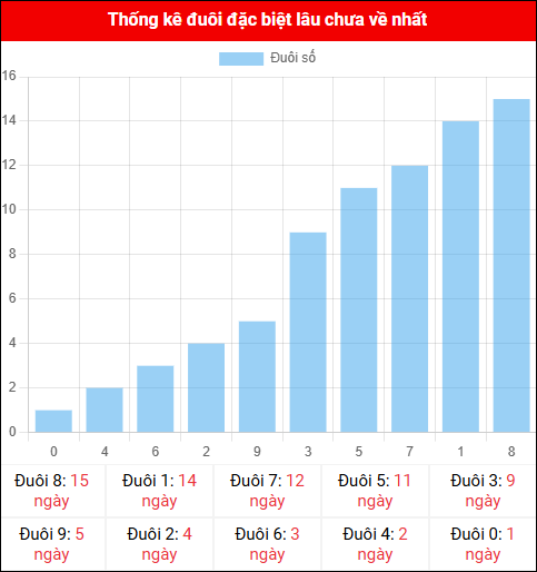 Thống kê đuôi đặc biệt miền Bắc lâu chưa về ngày 14/11/2025 Thống kê đuôi đặc biệt miền Bắc lâu chưa về ngày 14/11/2025