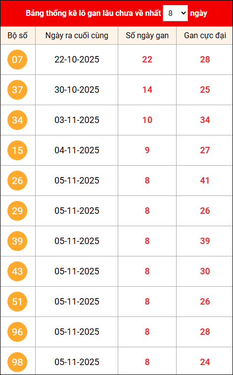 Khám phá loto gan nhất xổ số miền Bắc 14/11/2025 Khám phá loto gan nhất xổ số miền Bắc 14/11/2025