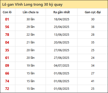 Thống kê lô gan XSVL trong 30 kỳ quay thưởng gần đây