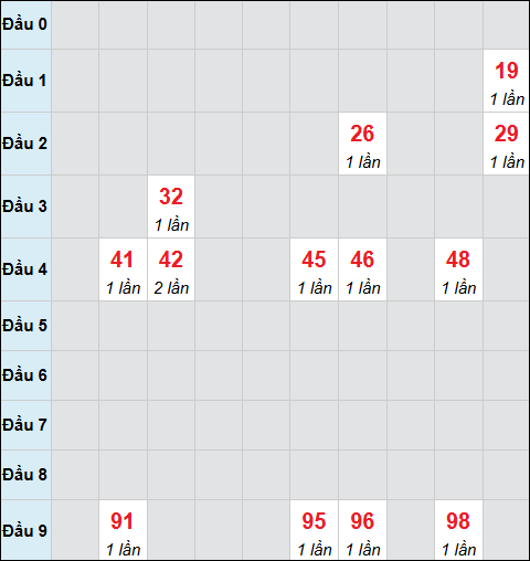 Bảng cầu bạch thủ xổ số Vĩnh Long hôm nay 14/11/2025