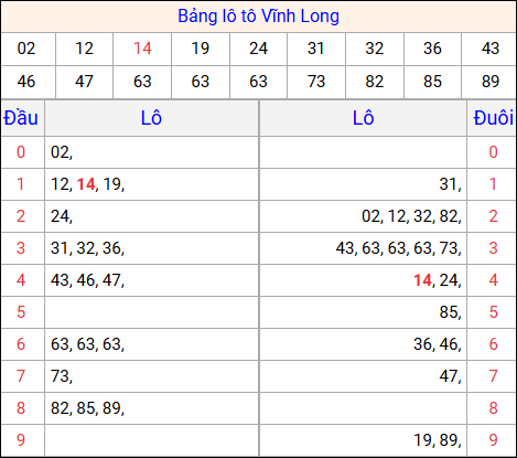 Tổng hợp loto xổ số Vĩnh Long về kỳ trước