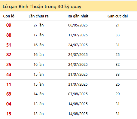 Thống kê lô gan XSBTH trong 30 kỳ quay thưởng gần đây