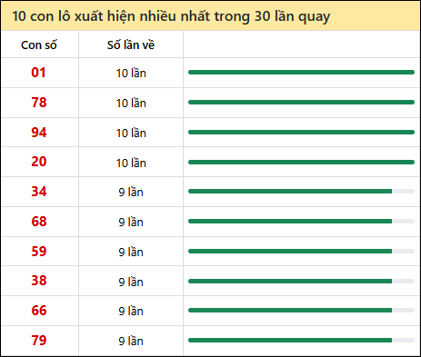 Thống kê lô tô về nhiều nhất xổ số Bình Thuận trong 30 lần quay thưởng