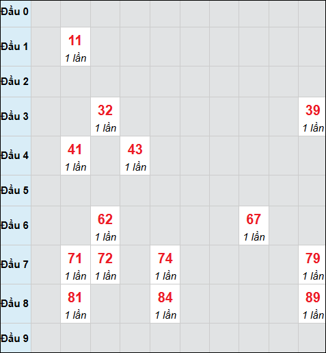 Bảng cầu bạch thủ xổ số Bình Thuận hôm nay 13/11/2025