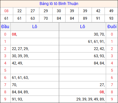 Tổng hợp loto xổ số Bình Thuận về kỳ trước
