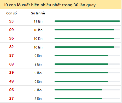 Thống kê lô tô về nhiều nhất xổ số Gia Lai trong 30 lần quay thưởng