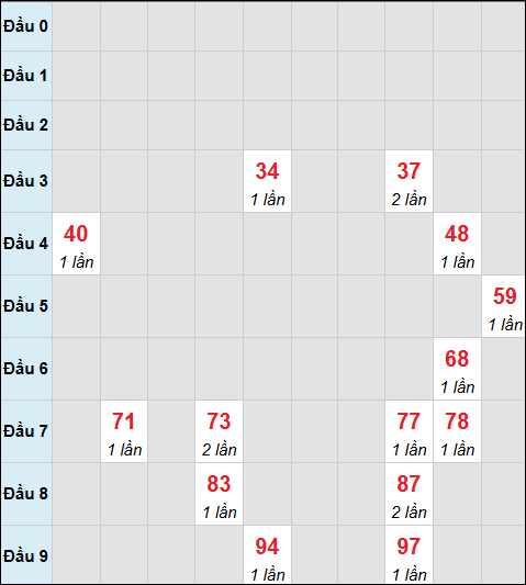Bảng cầu bạch thủ xổ số Gia Lai hôm nay 14/11/2025