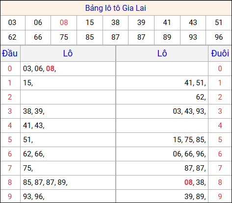 Tổng hợp loto xổ số Gia Lai về kỳ trước