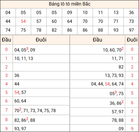 Tổng hợp loto xổ số miền Bắc đã về ngày hôm qua Tổng hợp loto xổ số miền Bắc đã về ngày hôm qua