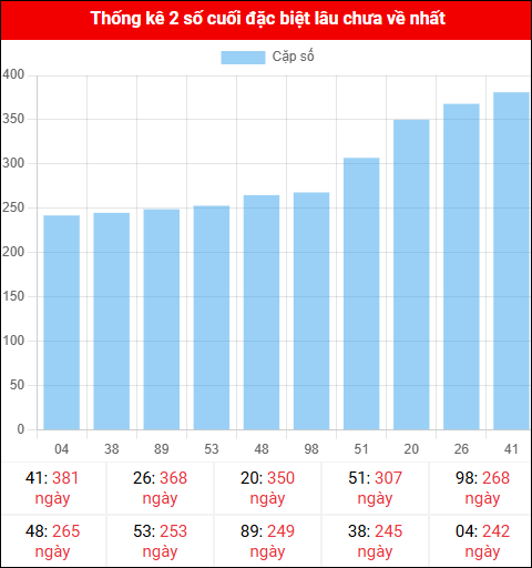 Theo dõi 2 số cuối đặc biệt lâu về tính đến ngày 13/11/2025 Theo dõi 2 số cuối đặc biệt lâu về tính đến ngày 13/11/2025