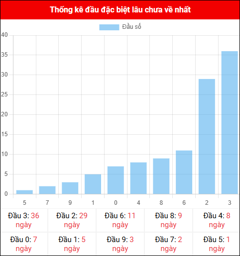 Thống kê đầu GĐB miền Bắc lâu chưa về 13/11/2025 Thống kê đầu GĐB miền Bắc lâu chưa về 13/11/2025