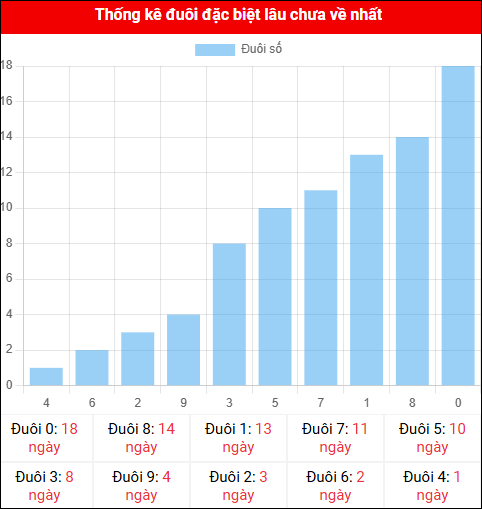 Thống kê đuôi đặc biệt miền Bắc lâu chưa về ngày 13/11/2025 Thống kê đuôi đặc biệt miền Bắc lâu chưa về ngày 13/11/2025