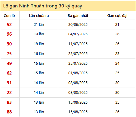 Thống kê lô gan XSNT trong 30 kỳ quay thưởng gần đây