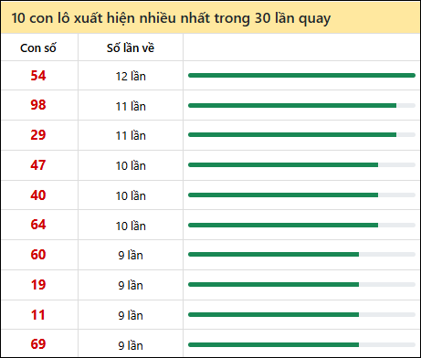 Thống kê lô tô về nhiều nhất xổ số Ninh Thuận trong 30 lần quay thưởng