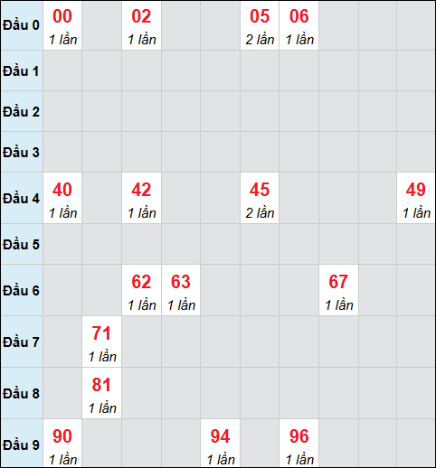Bảng cầu bạch thủ xổ số Ninh Thuận hôm nay 14/11/2025