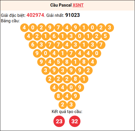 Soi cầu Pascale XSNT 14/11/2025