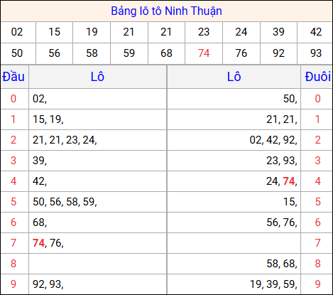 Tổng hợp loto xổ số Ninh Thuận về kỳ trước