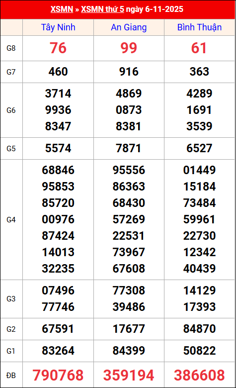 Kết quả XS miền Nam tuần trước 06/11/2025