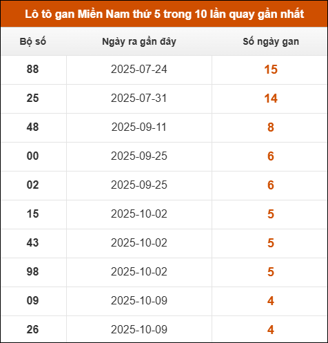 Theo dõi loto gan XSMN 13/11/2025