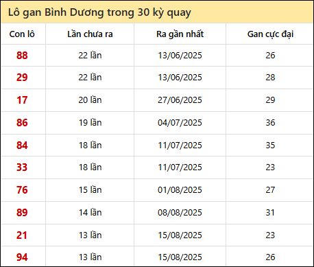 Thống kê lô gan XSBD trong 30 kỳ quay thưởng gần đây