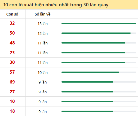 Thống kê lô tô về nhiều nhất xổ số Bình Dương trong 30 lần quay thưởng