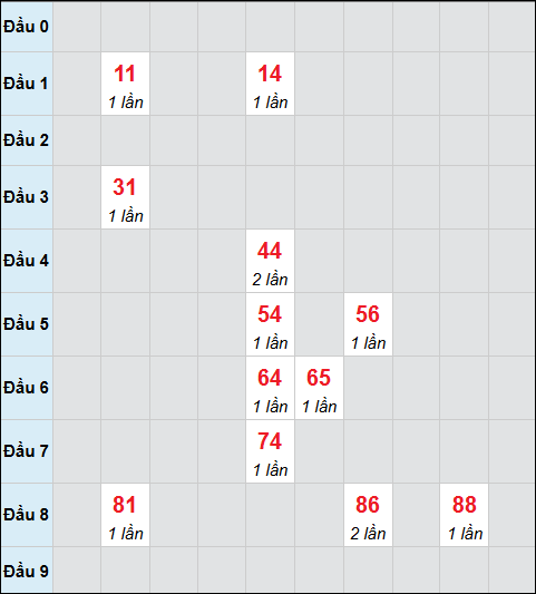 Bảng cầu bạch thủ xổ số Bình Dương hôm nay 14/11/2025