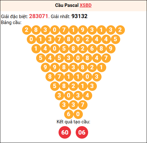 Soi cầu Pascale XSBD 14/11/2025
