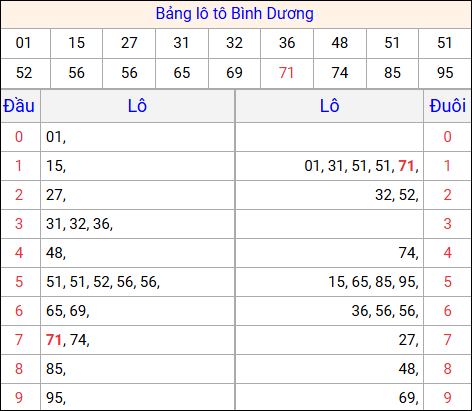 Tổng hợp loto xổ số Bình Dương về kỳ trước