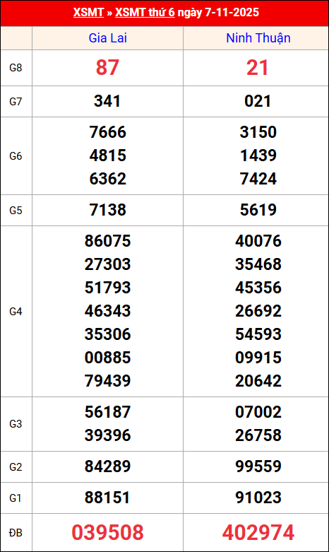 Kết quả XS miền Trung tuần trước 07/11/2025