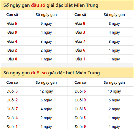 Khám phá thông tin đầu đuôi số XSMT lâu chưa về đến 14/11/2025