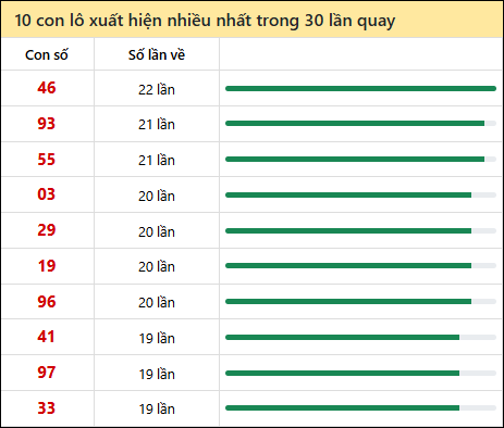 Tần suất lô XSMT về nhất trong 30 lần quay