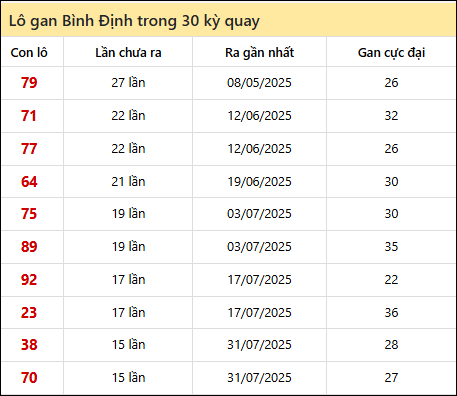Thống kê lô gan XSBDI trong 30 kỳ quay thưởng gần đây Thống kê lô gan XSBDI trong 30 kỳ quay thưởng gần đây