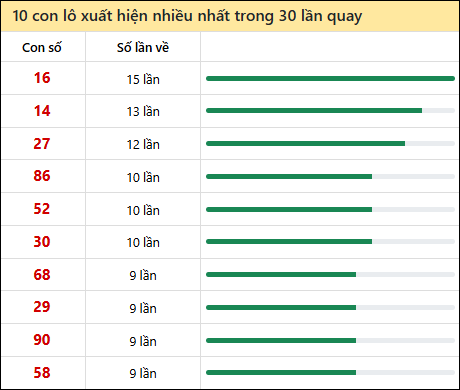 Thống kê lô tô về nhiều nhất xổ số Bình Định trong 30 lần quay thưởng Thống kê lô tô về nhiều nhất xổ số Bình Định trong 30 lần quay thưởng