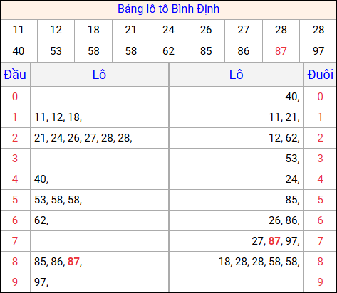 Tổng hợp loto xổ số Bình Định về kỳ trước Tổng hợp loto xổ số Bình Định về kỳ trước