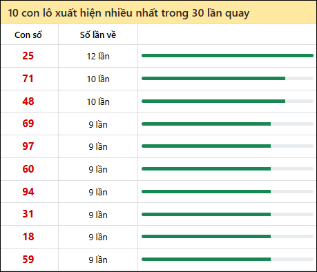 Thống kê lô tô về nhiều nhất xổ số Quảng Bình trong 30 lần quay thưởng