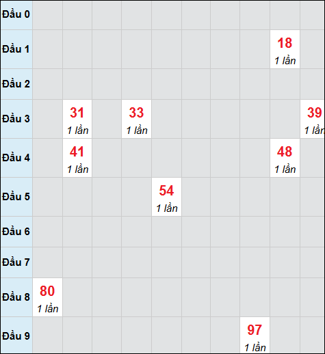 Bảng cầu bạch thủ xổ số Quảng Bình hôm nay 13/11/2025