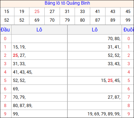 Tổng hợp loto xổ số Quảng Bình về kỳ trước