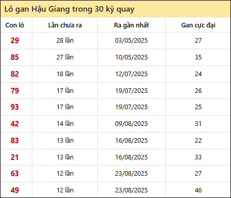 Thống kê lô gan XSHG trong 30 kỳ quay thưởng gần đây Thống kê lô gan XSHG trong 30 kỳ quay thưởng gần đây