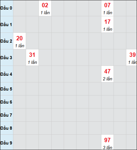 Bảng cầu bạch thủ xổ số Hậu Giang hôm nay 15/11/2025 Bảng cầu bạch thủ xổ số Hậu Giang hôm nay 15/11/2025